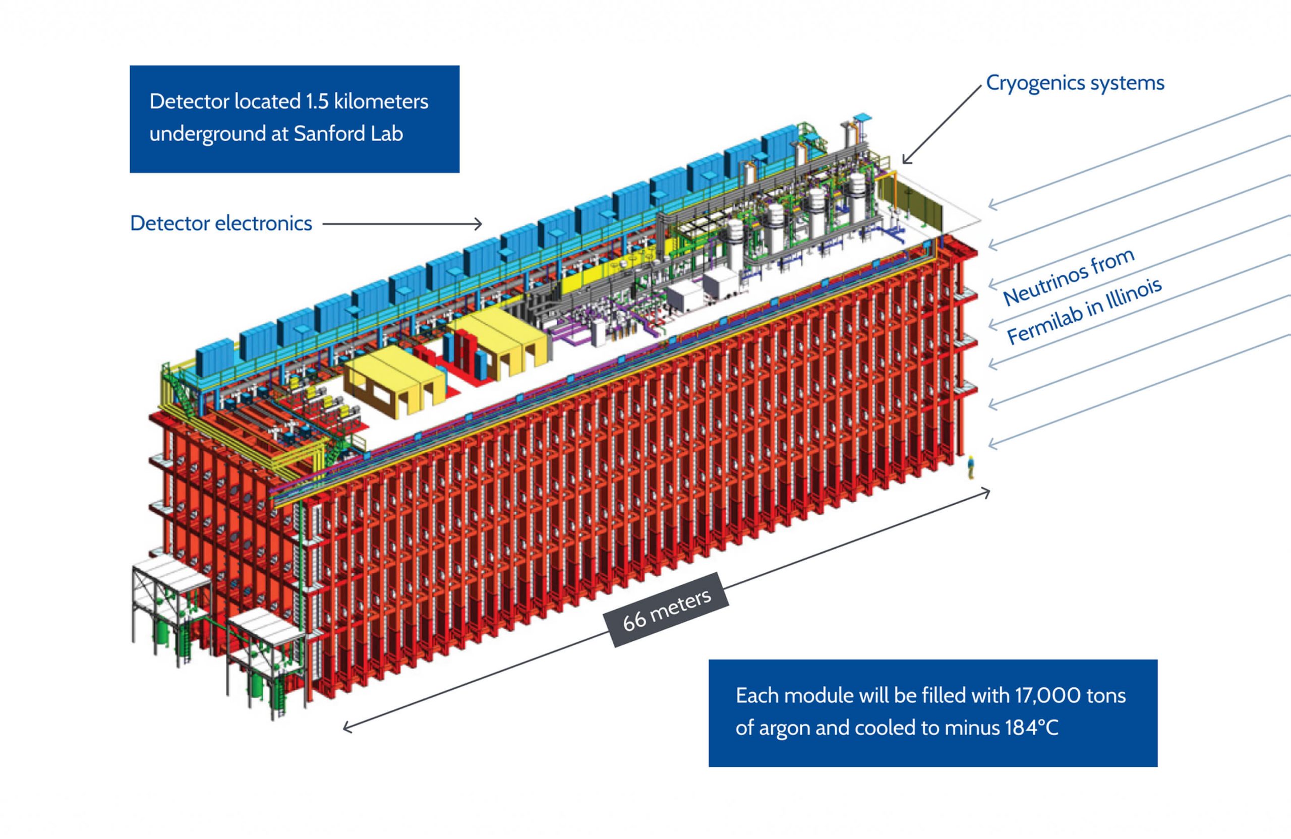 One of the four far-detector modules for the Deep Underground Neutrino Experiment (DUNE) that are filled with 17,000 tons of argon and cooled at 184 degrees Celsius.