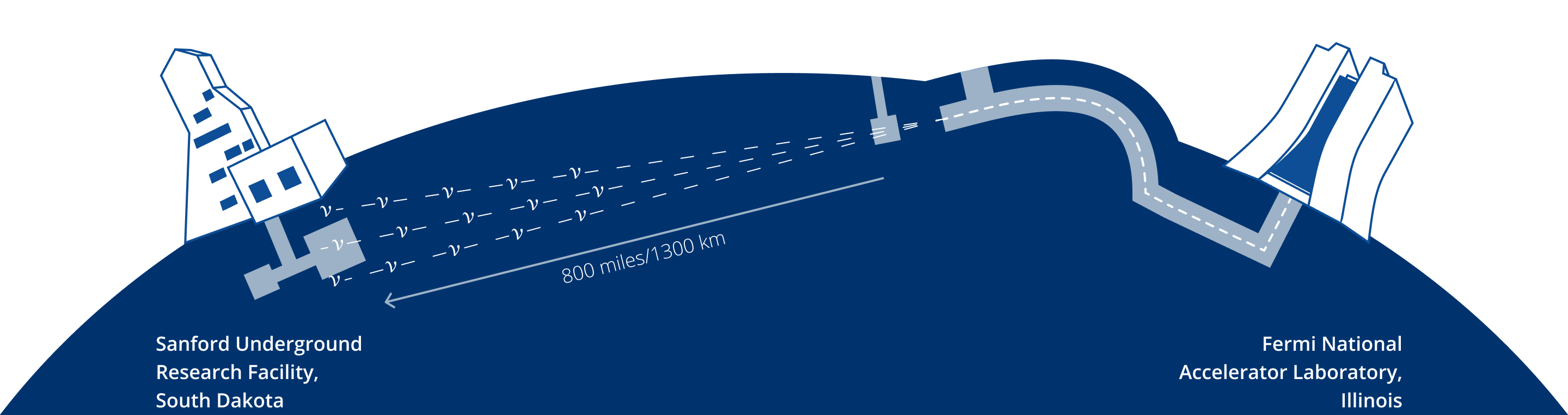 The neutrinos pass through a detector on the Fermilab site, then through 1,300 kilometers (800 miles) of earth and then the enormous liquid-argon detectors underground in South Dakota.