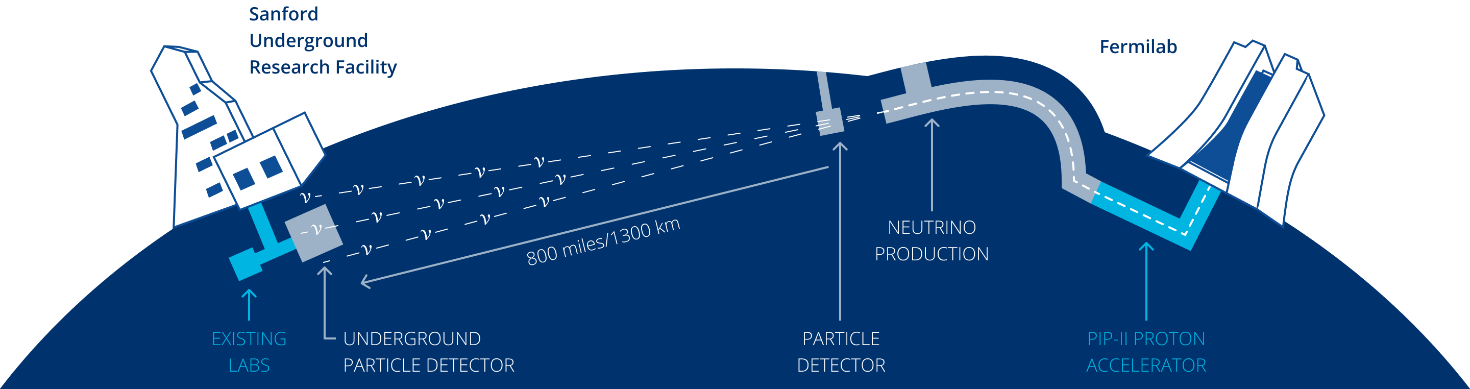 Illustration of the experiment (DUNE), the facility (LBNF) and the Fermilab accelerator complex, which provides the beam (PIP-II). The neutrino beam will widen over distance.