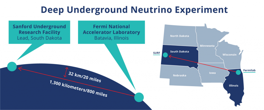 DUNE will generate a beam of neutrinos at Fermilab in Illinois, and send them 800 miles (1,300 km) straight through the earth to mile-deep detectors in South Dakota. 