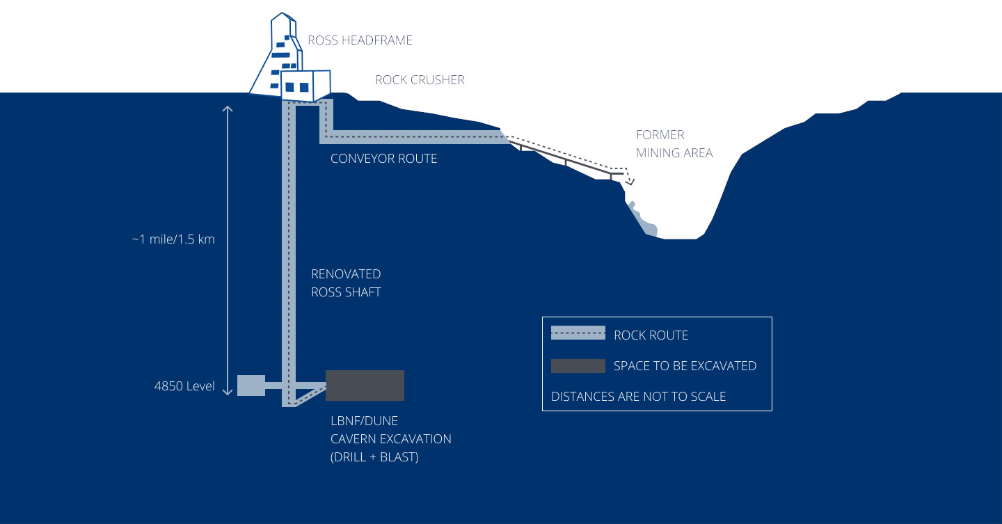 The excavation of the LBNF caverns for DUNE in South Dakota requires the transport of about 800,000 tons of rock from a mile underground to the surface.